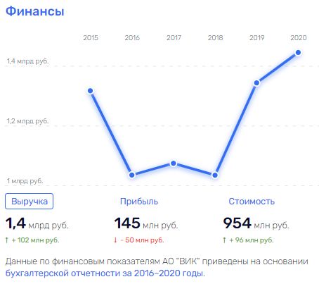 Сперва вертолеты: имущество ВИК пустят с молотка?