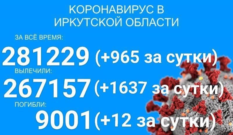 9 тысяч человек умерло от COVID-19 в Прибайкалье с начала пандемии