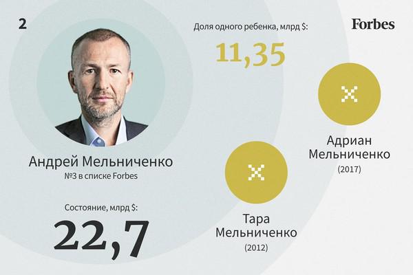 Самые богатые наследники России &mdash; 2022.
