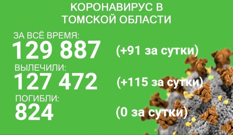 91 житель Томской области заболел ковидом за сутки