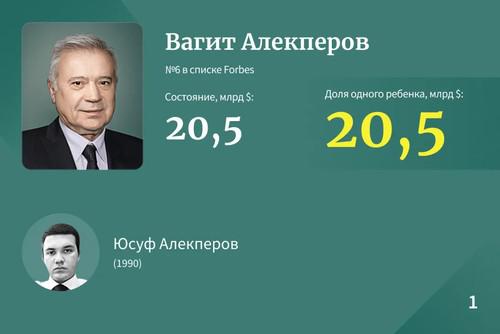 Самые богатые наследники Рф &mdash; 2023.