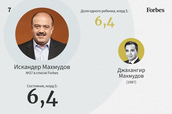Самые богатые наследники России &mdash; 2022.
