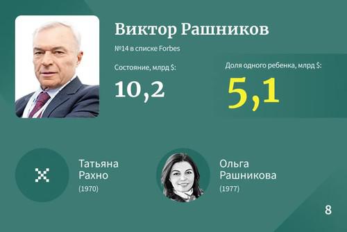 Самые богатые наследники Рф &mdash; 2023.