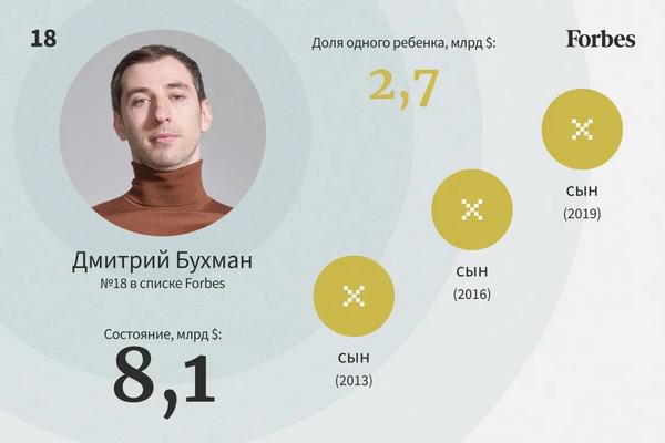 Самые богатые наследники России &mdash; 2022.