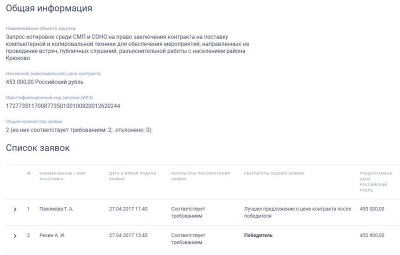 Закупки Собянина &mdash; взор с внутренней стороны: как отдать попорядку себе и наварить 1000%