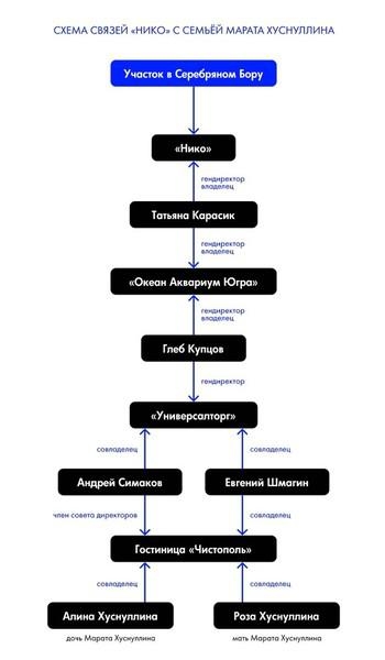 Марат Хуснуллин скрылся в Сосновом Бору.