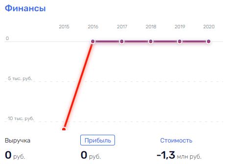 Похоронных дел Чибис: с кем ведёт дела сестра главу региона?