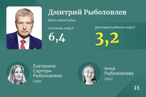 Самые богатые наследники Рф &mdash; 2023.