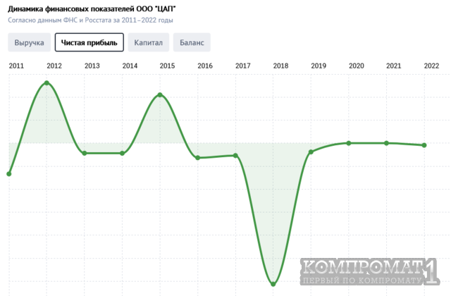 Строительный «пузырь» главы ВТБ Андрея Костина