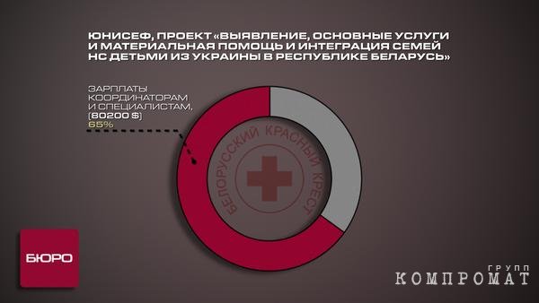 Как белорусское общество Красного Креста транжирит пожертвования граждан и иностранные гранты