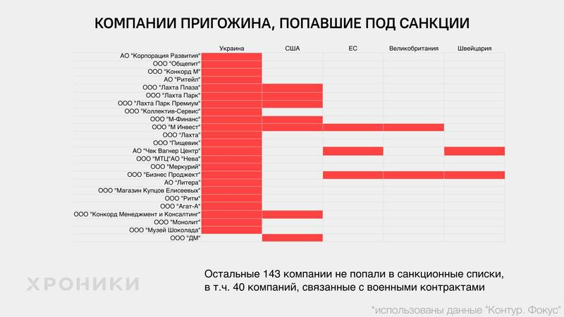 Номиналы Евгения Пригожина.