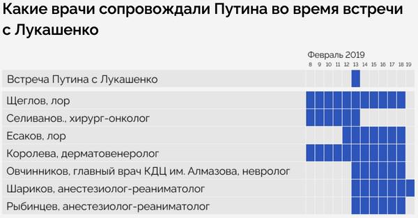 Каких докторов посылают к Путину.