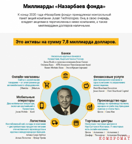 Млрд Назарбаева: как казахский Лидер цивилизации держит под контролем необъятные активы через благотворительные фонды