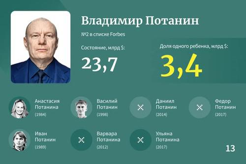 Самые богатые наследники Рф &mdash; 2023.