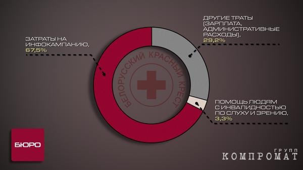 Как белорусское общество Красного Креста транжирит пожертвования граждан и иностранные гранты