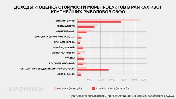 Топ-10 рыбодобытчиков СЗФО — 2022.