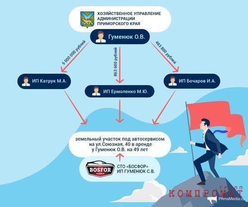 Олег Гуменюк крышевал и строителя, сумма взяток в деле чиновника достигла 38 млн руб.