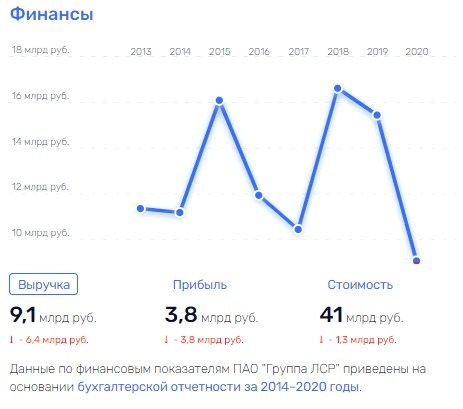 О чем молчит ЛСР: деньги "на дне", земля &ndash; в кармане?