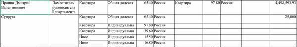 Фирмы жены и сына экс-замглавы департамента транспорта мэрии Москвы освоили на госконтрактах более 3,2 млрд руб.