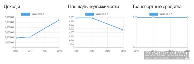 Тихий коррупционер из департамента собственности города Москва Виктор Найденов сумел заработать миллионы долларов на приватизации