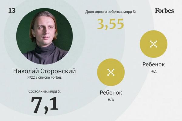 Самые богатые наследники России &mdash; 2022.