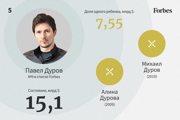 Самые богатые наследники России &mdash; 2022.
