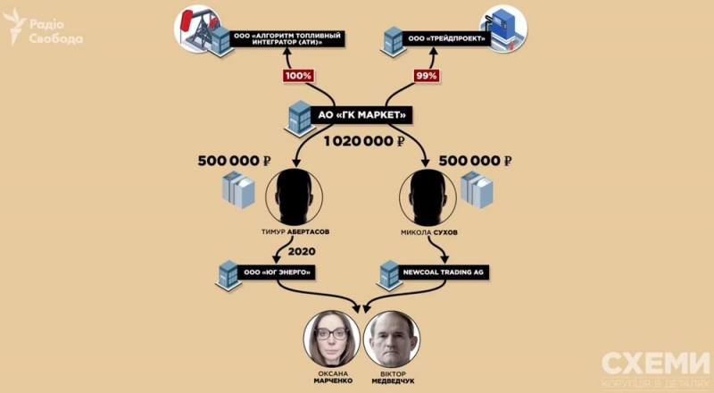 Виктор Медведчук заправляет в Российской Федерации.