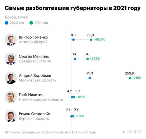 Декларации губернаторов &mdash; 2021.