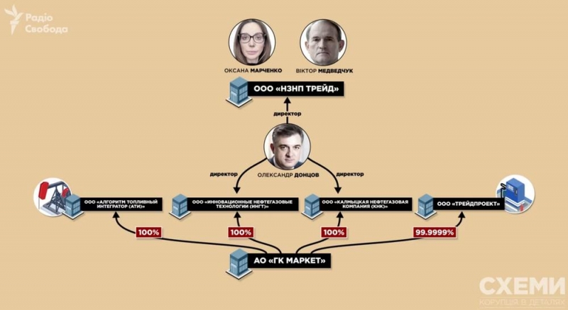Виктор Медведчук заправляет в Российской Федерации.