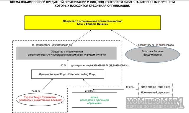 Основоположник моечной пирамиды Freedom Finance Тимур Турлов собрался в казахскую тюрьму?