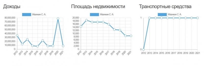 Чиновничьи закрома. Томский губернатор Жвачкин и его несчастный снегоход 
