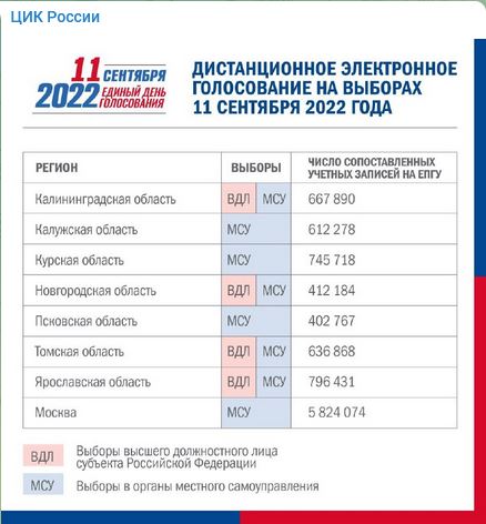 ЦИК одобрил дистанционное электронное голосование в Томской области в сентябре 2022 года