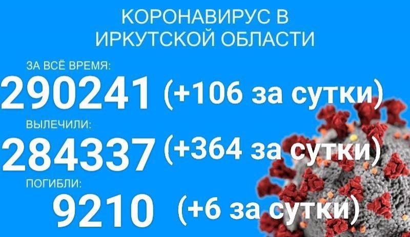 COVID-19 в Прибайкалье: 106 заразилось, 364 выздоровело, шесть умерло
