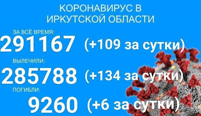 COVID-19 в Прибайкалье: 109 заболело, 134 выздоровело, шестеро умерло