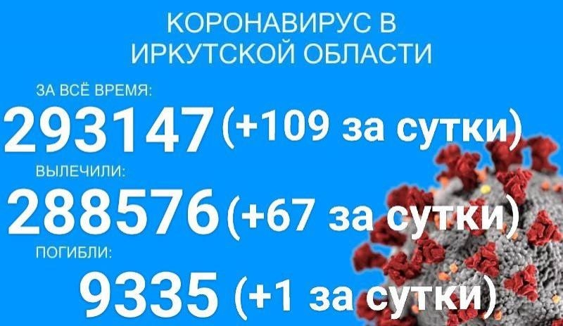 COVID-19 в Прибайкалье: 109 заболело, 67 выздоровело, один умер