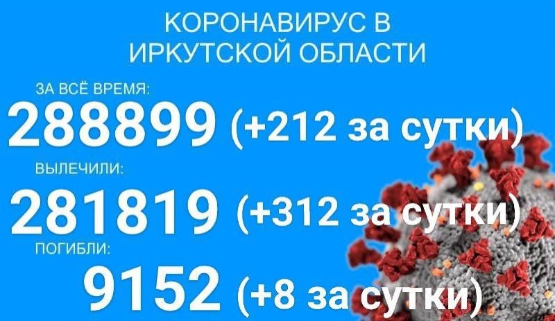 COVID-19 в Прибайкалье: 212 заболело, 312 выздоровело, 8 умерло