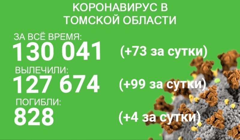 COVID-19 в Томской области: погибли 4 человека, заболели 73, выздоровели 99