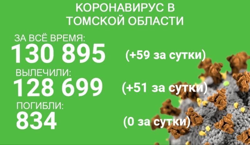 COVID-19 в Томской области: выздоровел 51 человек, заболели 59 