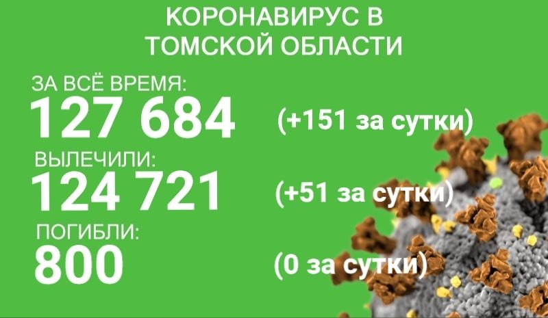 COVID-19 в Томской области: заболел 151 человек, выздоровел 51
