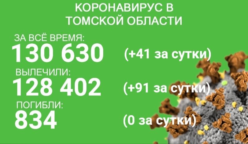 COVID-19 в Томской области: заболел 41 человек, выздоровел 91