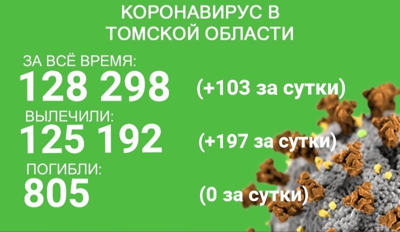 COVID-19 в Томской области: заболели 103 человека, излечились 197