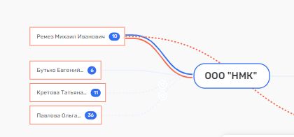 Похоронных дел Чибис: с кем ведёт дела сестра главу региона?