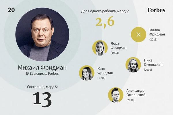 Самые богатые наследники России &mdash; 2022.