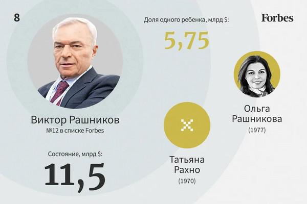 Самые богатые наследники России &mdash; 2022.