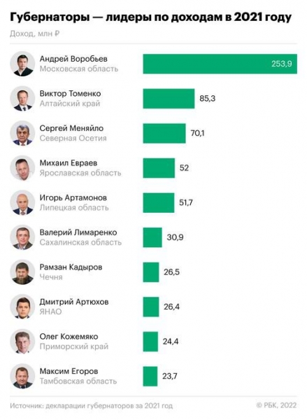 Декларации губернаторов &mdash; 2021.