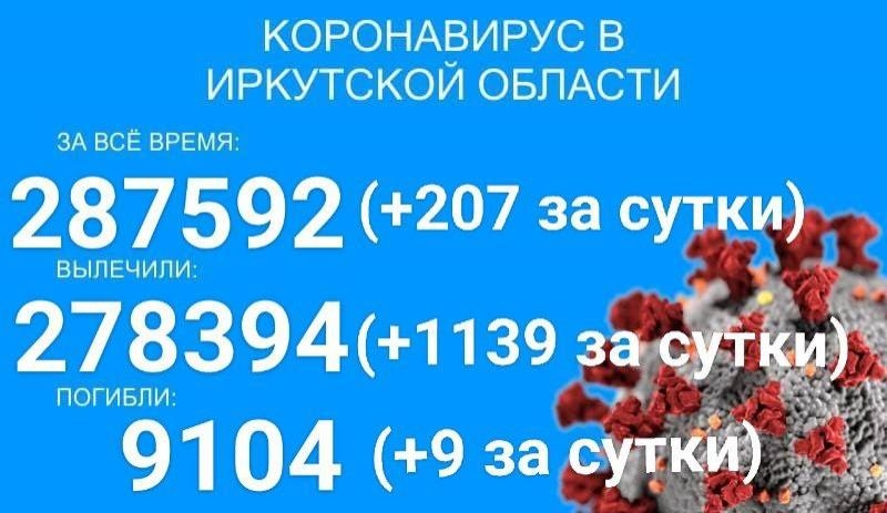 Девять больных COVID-19 скончалось за сутки в Прибайкалье