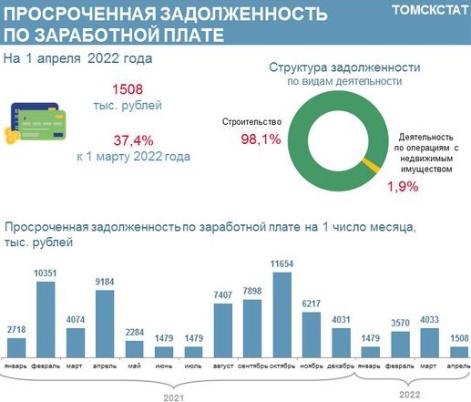 Две организации из Томска и Северска задолжали своим работникам 1,5 миллиона рублей