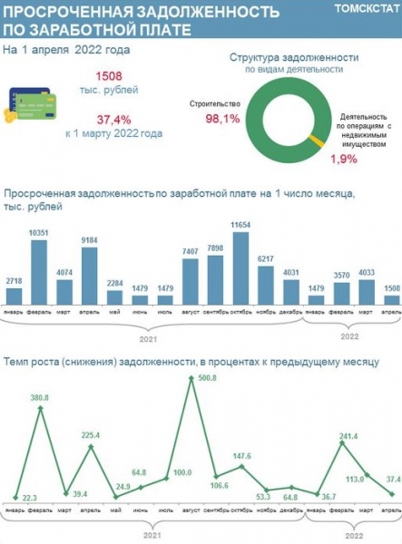 Две организации из Томска и Северска задолжали своим работникам 1,5 миллиона рублей