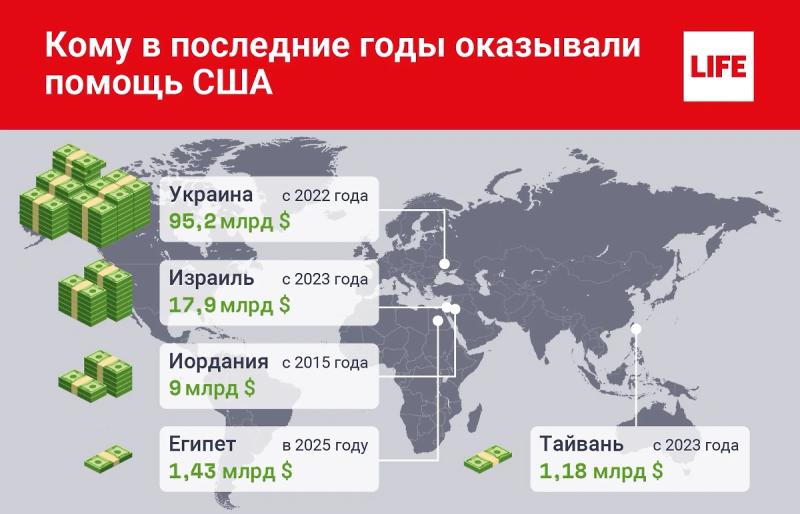 Дырявый карман дяди Сэма. Сколько США потратили на финансирование Украины и других стран