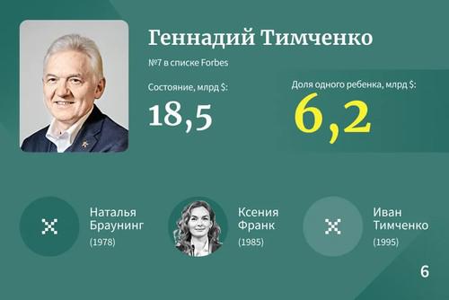 Самые богатые наследники Рф &mdash; 2023.